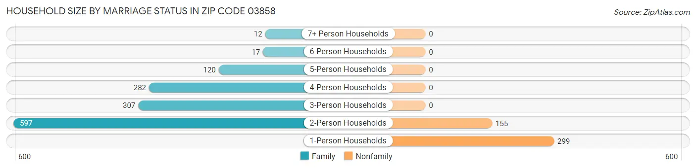 Household Size by Marriage Status in Zip Code 03858