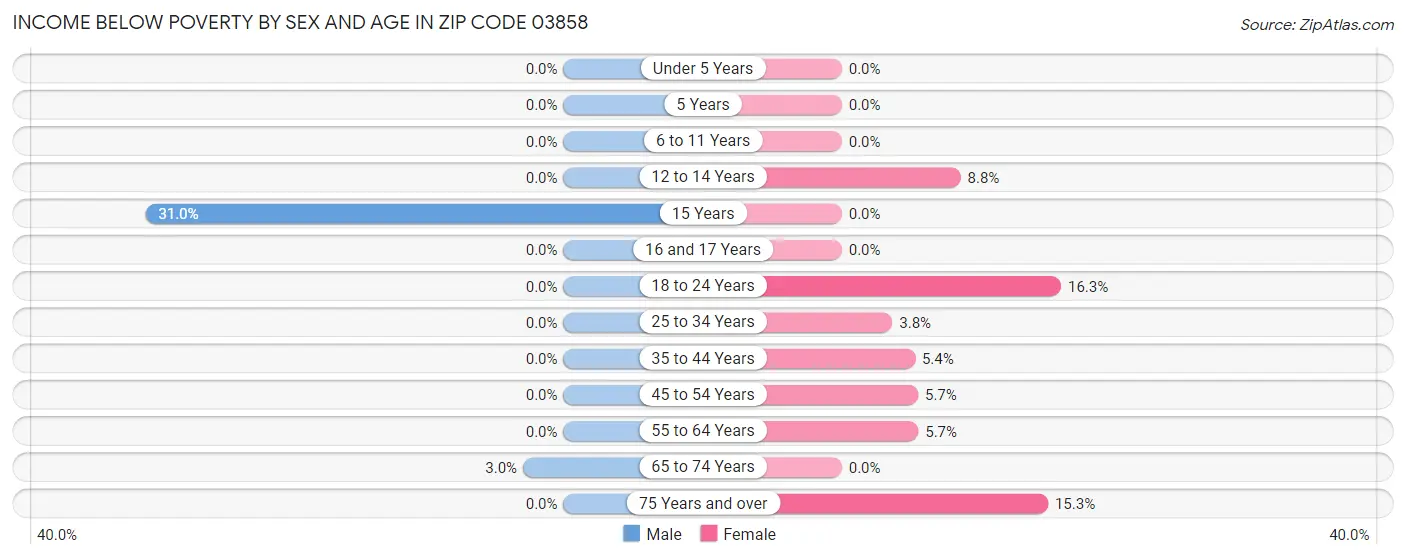 Income Below Poverty by Sex and Age in Zip Code 03858