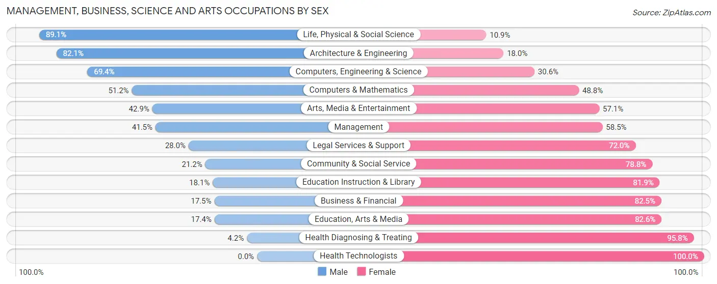 Management, Business, Science and Arts Occupations by Sex in Zip Code 03858