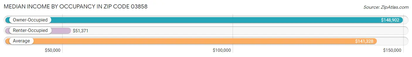 Median Income by Occupancy in Zip Code 03858