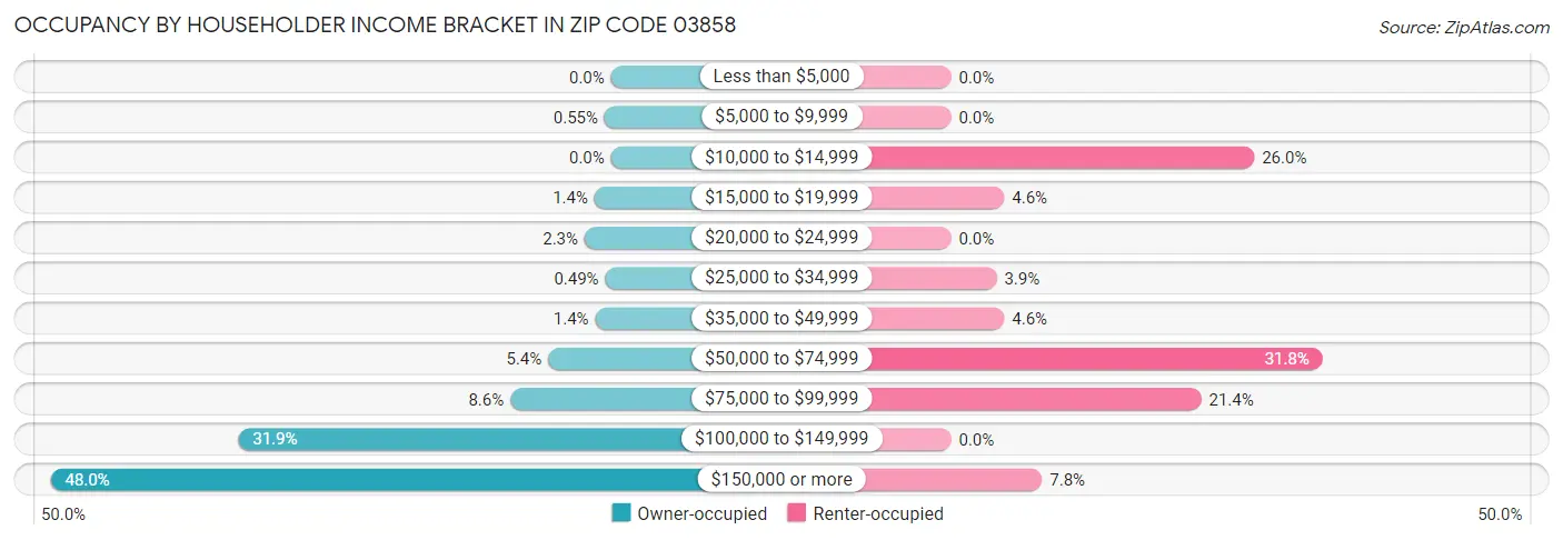 Occupancy by Householder Income Bracket in Zip Code 03858