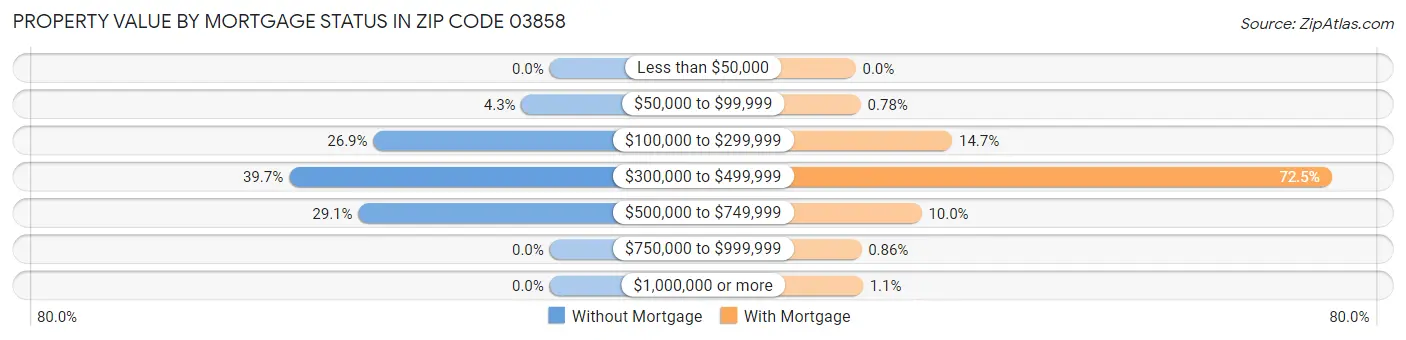 Property Value by Mortgage Status in Zip Code 03858
