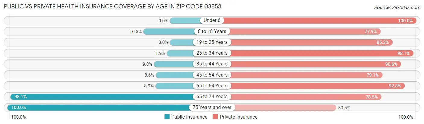Public vs Private Health Insurance Coverage by Age in Zip Code 03858