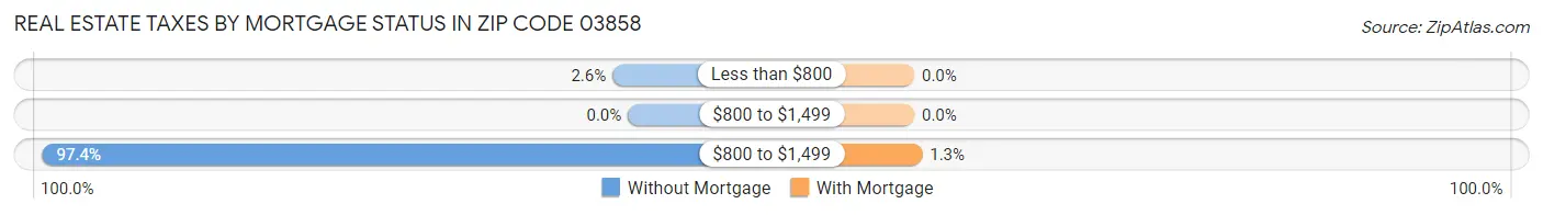 Real Estate Taxes by Mortgage Status in Zip Code 03858