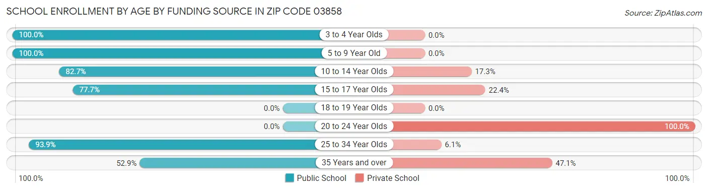School Enrollment by Age by Funding Source in Zip Code 03858