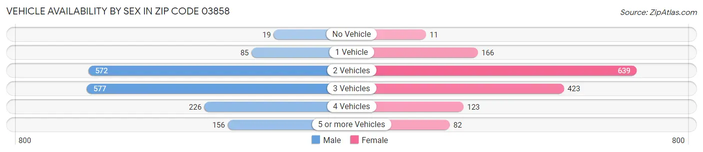 Vehicle Availability by Sex in Zip Code 03858