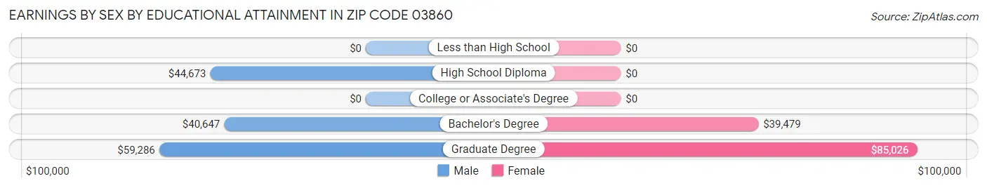 Earnings by Sex by Educational Attainment in Zip Code 03860