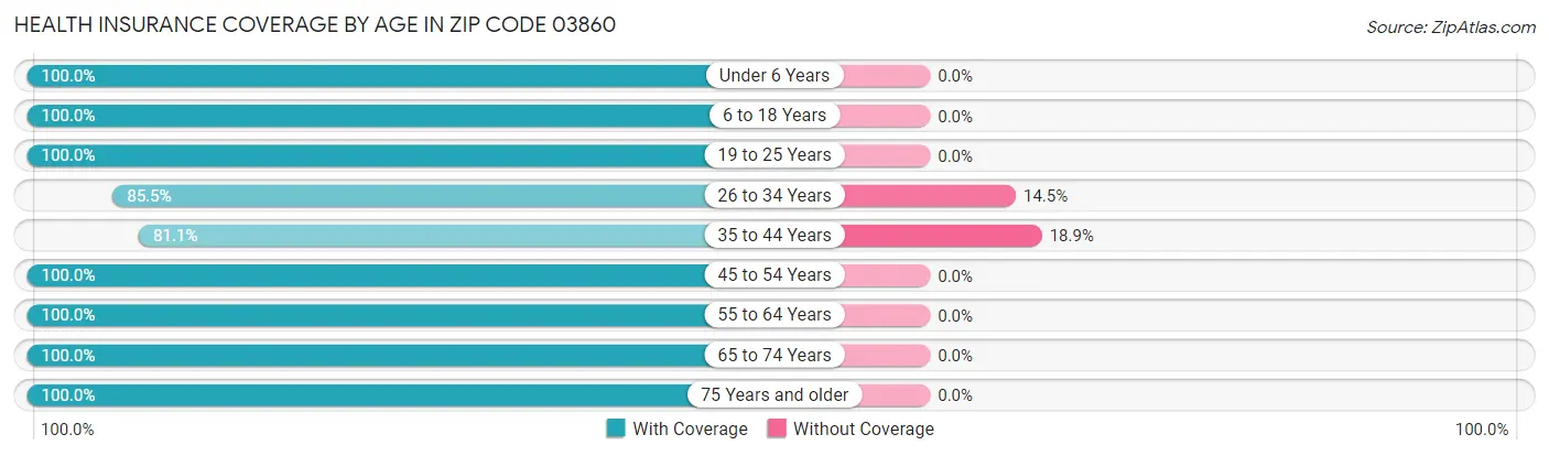 Health Insurance Coverage by Age in Zip Code 03860