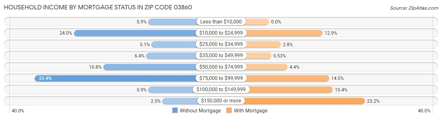 Household Income by Mortgage Status in Zip Code 03860
