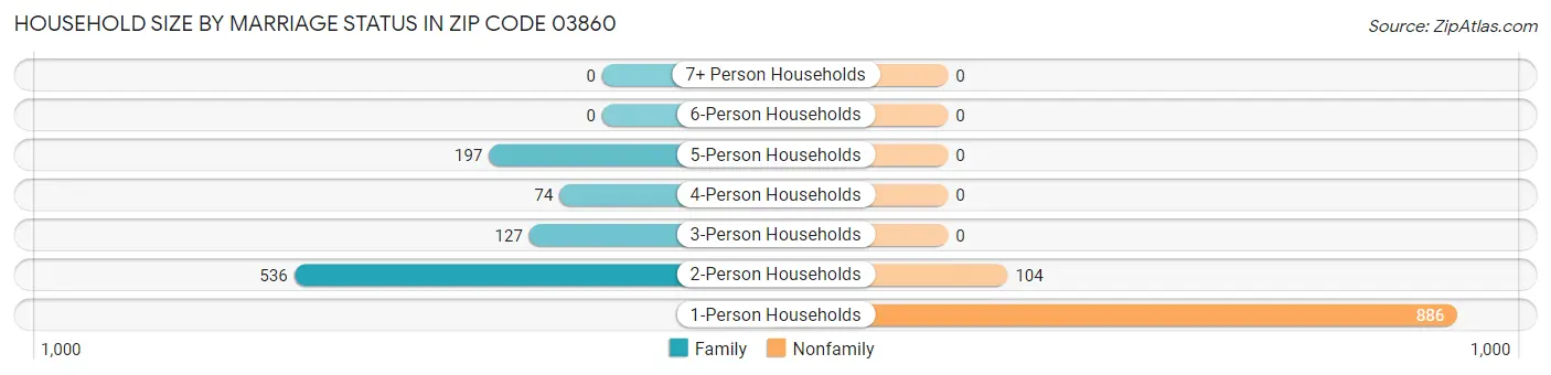 Household Size by Marriage Status in Zip Code 03860