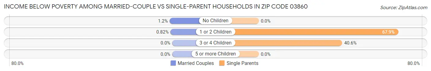 Income Below Poverty Among Married-Couple vs Single-Parent Households in Zip Code 03860