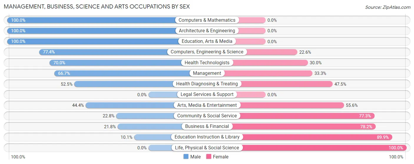Management, Business, Science and Arts Occupations by Sex in Zip Code 03860