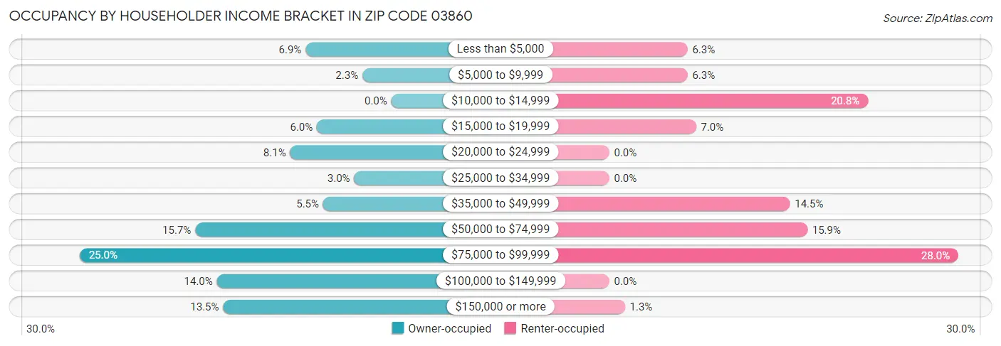 Occupancy by Householder Income Bracket in Zip Code 03860