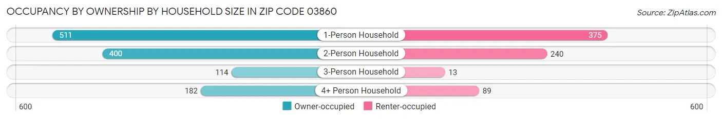 Occupancy by Ownership by Household Size in Zip Code 03860