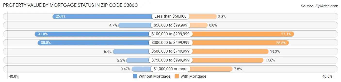 Property Value by Mortgage Status in Zip Code 03860