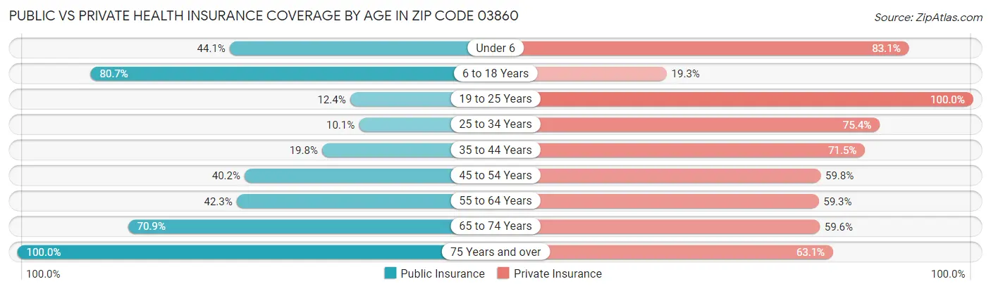 Public vs Private Health Insurance Coverage by Age in Zip Code 03860