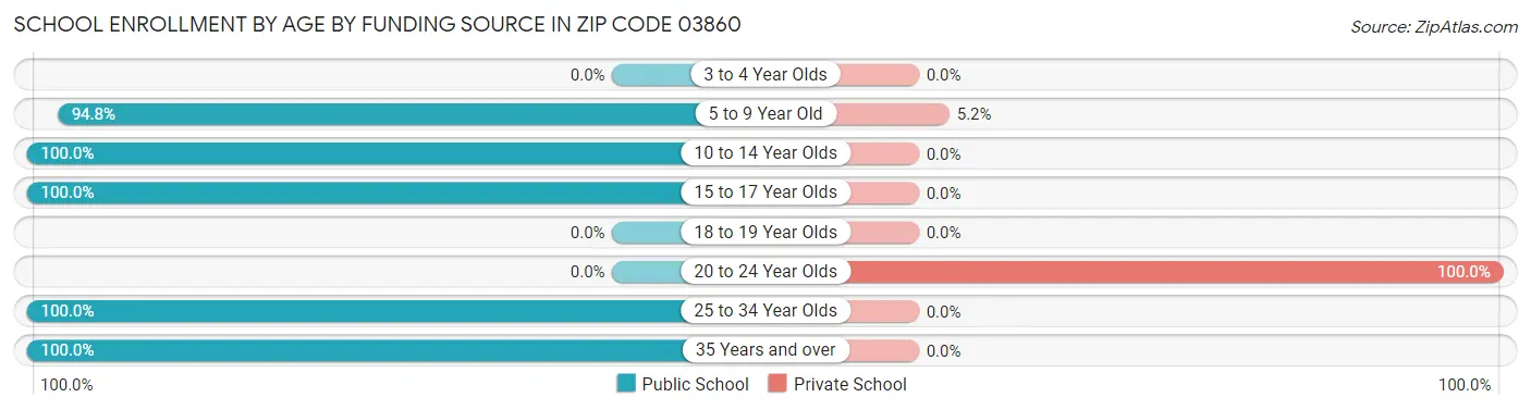 School Enrollment by Age by Funding Source in Zip Code 03860