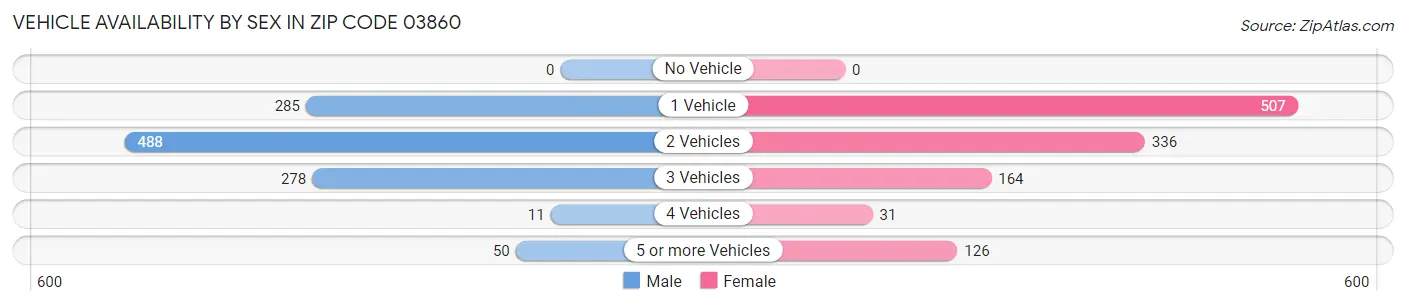 Vehicle Availability by Sex in Zip Code 03860