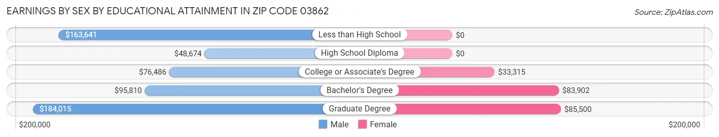 Earnings by Sex by Educational Attainment in Zip Code 03862