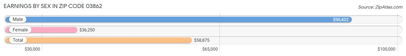 Earnings by Sex in Zip Code 03862