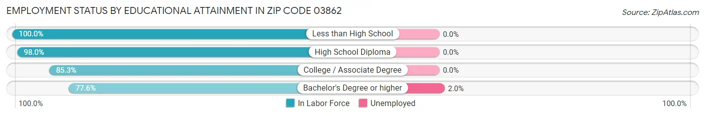 Employment Status by Educational Attainment in Zip Code 03862