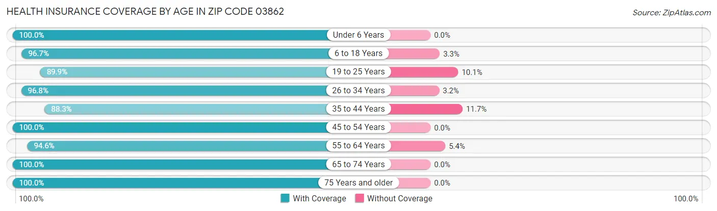 Health Insurance Coverage by Age in Zip Code 03862