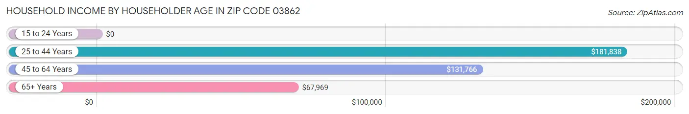 Household Income by Householder Age in Zip Code 03862