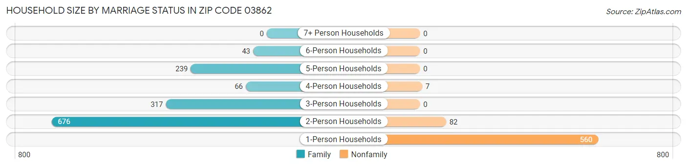 Household Size by Marriage Status in Zip Code 03862
