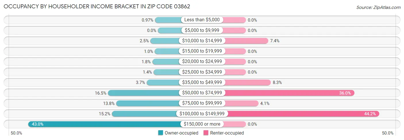 Occupancy by Householder Income Bracket in Zip Code 03862