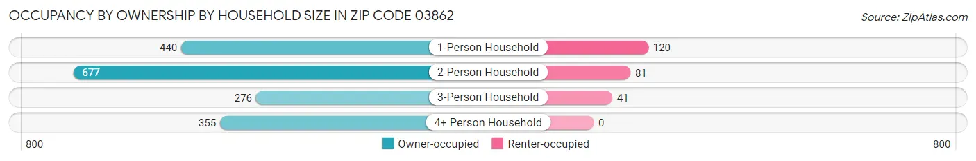 Occupancy by Ownership by Household Size in Zip Code 03862
