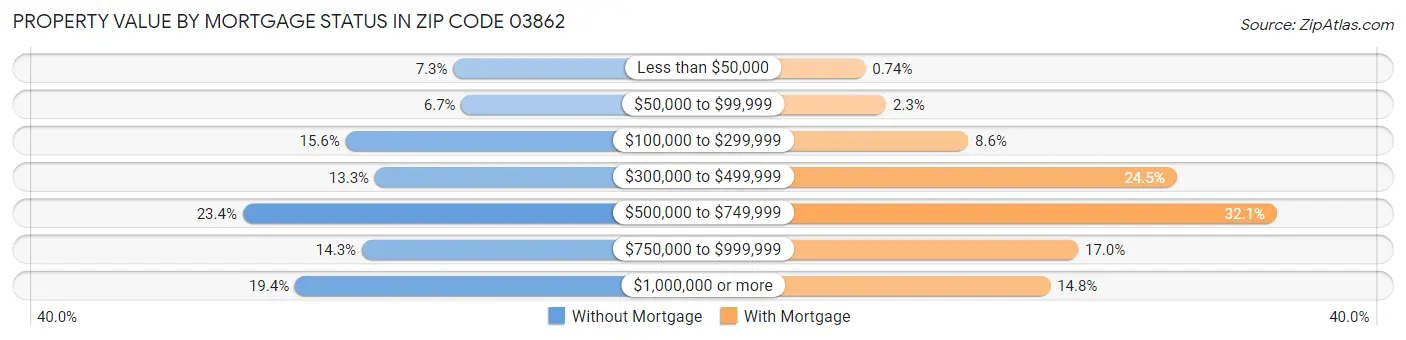 Property Value by Mortgage Status in Zip Code 03862