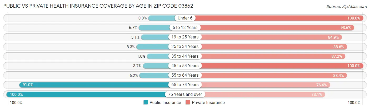 Public vs Private Health Insurance Coverage by Age in Zip Code 03862