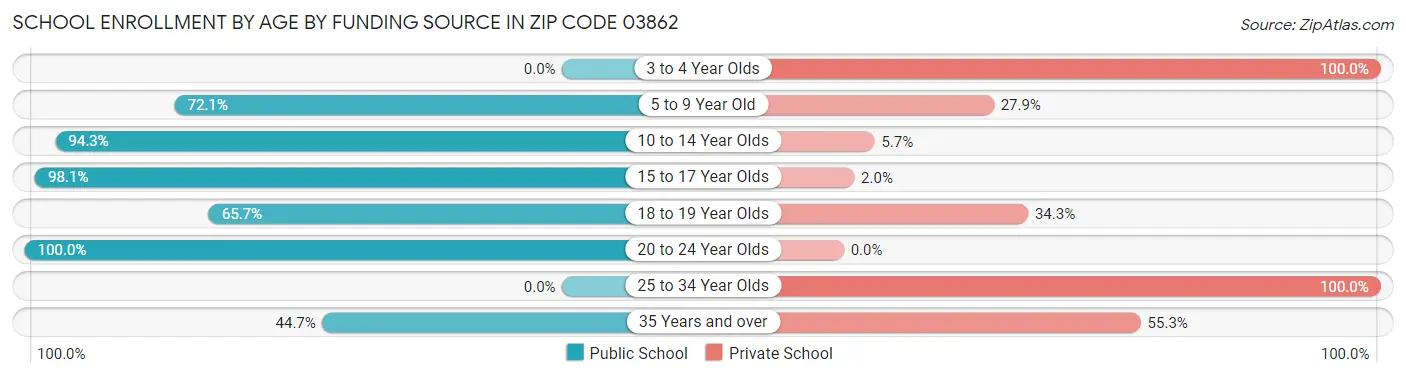 School Enrollment by Age by Funding Source in Zip Code 03862