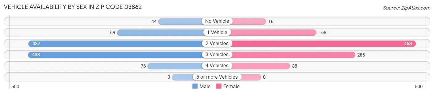 Vehicle Availability by Sex in Zip Code 03862