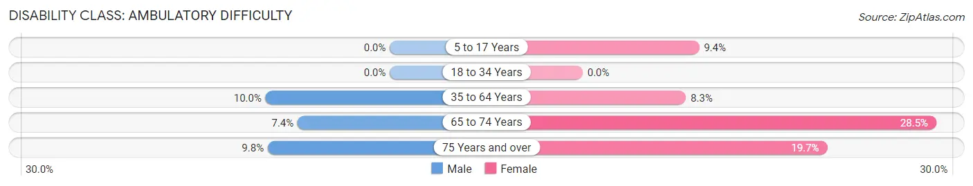 Disability in Zip Code 03864: <span>Ambulatory Difficulty</span>