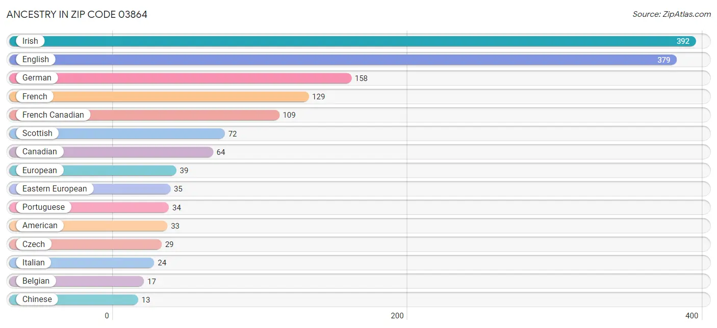 Ancestry in Zip Code 03864