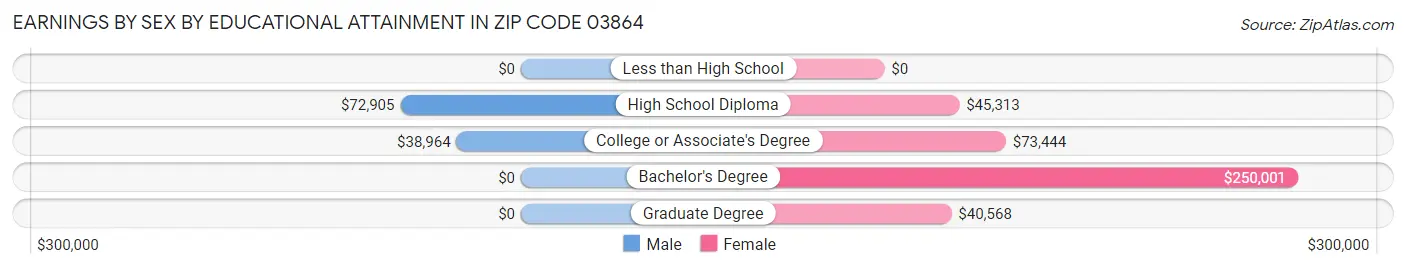 Earnings by Sex by Educational Attainment in Zip Code 03864