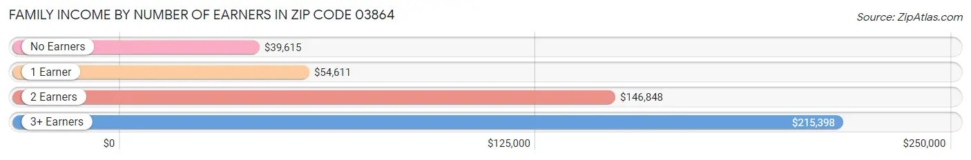 Family Income by Number of Earners in Zip Code 03864