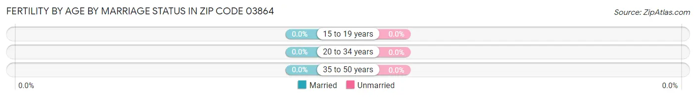 Female Fertility by Age by Marriage Status in Zip Code 03864