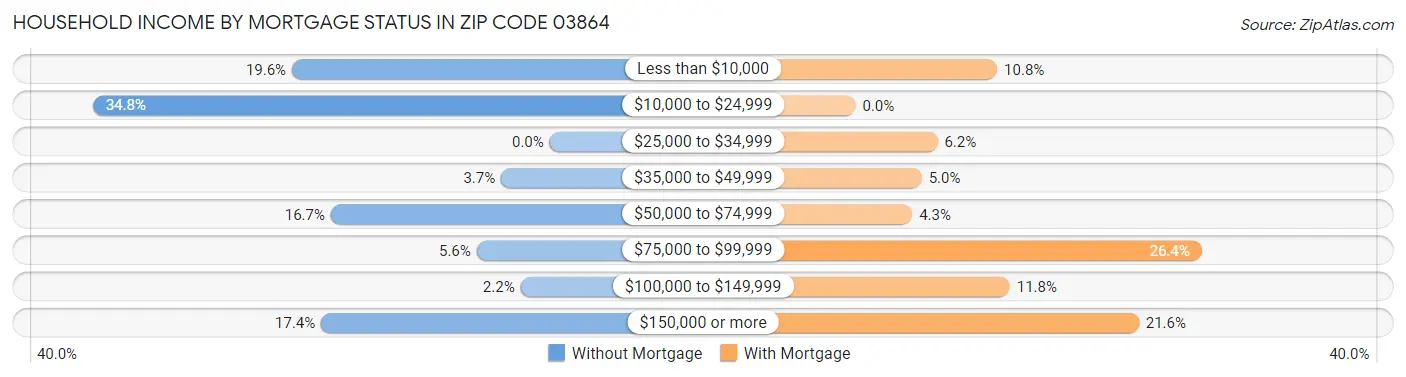 Household Income by Mortgage Status in Zip Code 03864