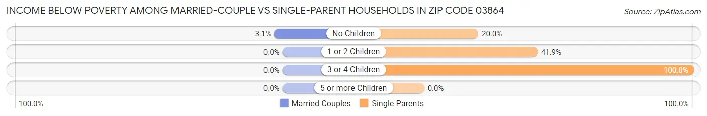 Income Below Poverty Among Married-Couple vs Single-Parent Households in Zip Code 03864