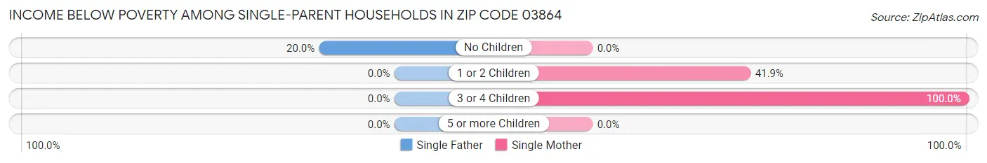 Income Below Poverty Among Single-Parent Households in Zip Code 03864