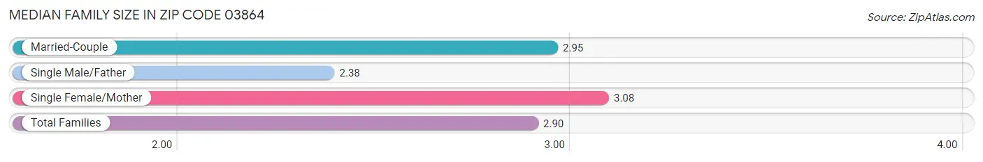 Median Family Size in Zip Code 03864