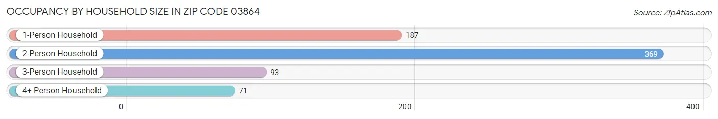 Occupancy by Household Size in Zip Code 03864