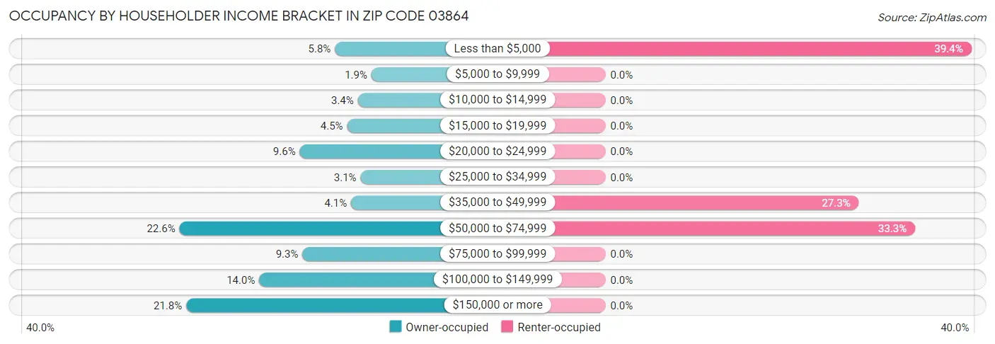 Occupancy by Householder Income Bracket in Zip Code 03864