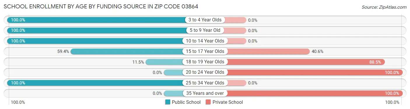 School Enrollment by Age by Funding Source in Zip Code 03864