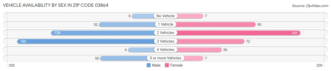 Vehicle Availability by Sex in Zip Code 03864