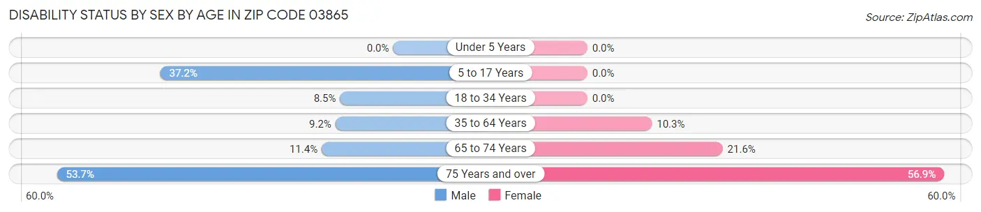 Disability Status by Sex by Age in Zip Code 03865