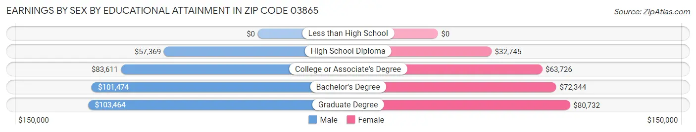 Earnings by Sex by Educational Attainment in Zip Code 03865