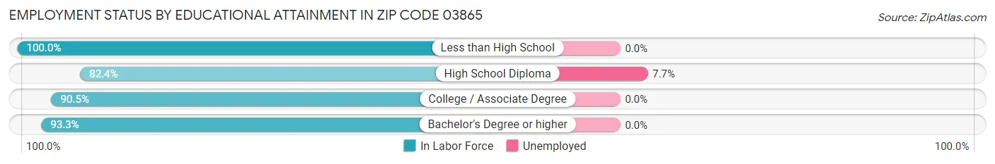 Employment Status by Educational Attainment in Zip Code 03865